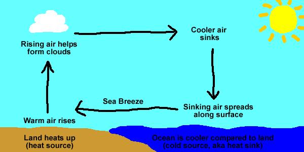 Breeze: Sea