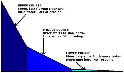 FLUVIAL PROCESSES AND LANDFORMS AND MAPWORK PROFILES