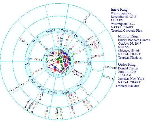 19, squares Uranus Dec. 20th, trines Jupiter Dec. 25, and squares Mars Dec. 29. Goes into Scorpio Dec. 4, Trines Neptune Dec.11, Sextiles Pluto Dec.17, quincunx Uranus Dec. 18, sextiles Jupiter Dec.