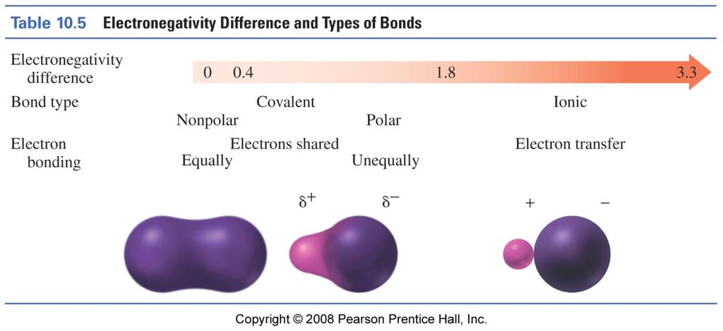 Bond Types, Electronegativity & Polarity Nonpolar Covalent Bonds the difference in electronegativity between the two atoms is 0.4 or less. The electrons are shared equally.