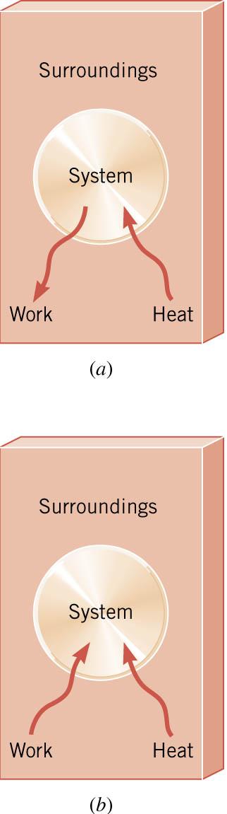 15.3 The First Law of Thermodynamics Example 1 Positive and Negative Work In part (a) of figure, the system gains 1500J of heat and 2200J of work is done by the system on its surroundings.