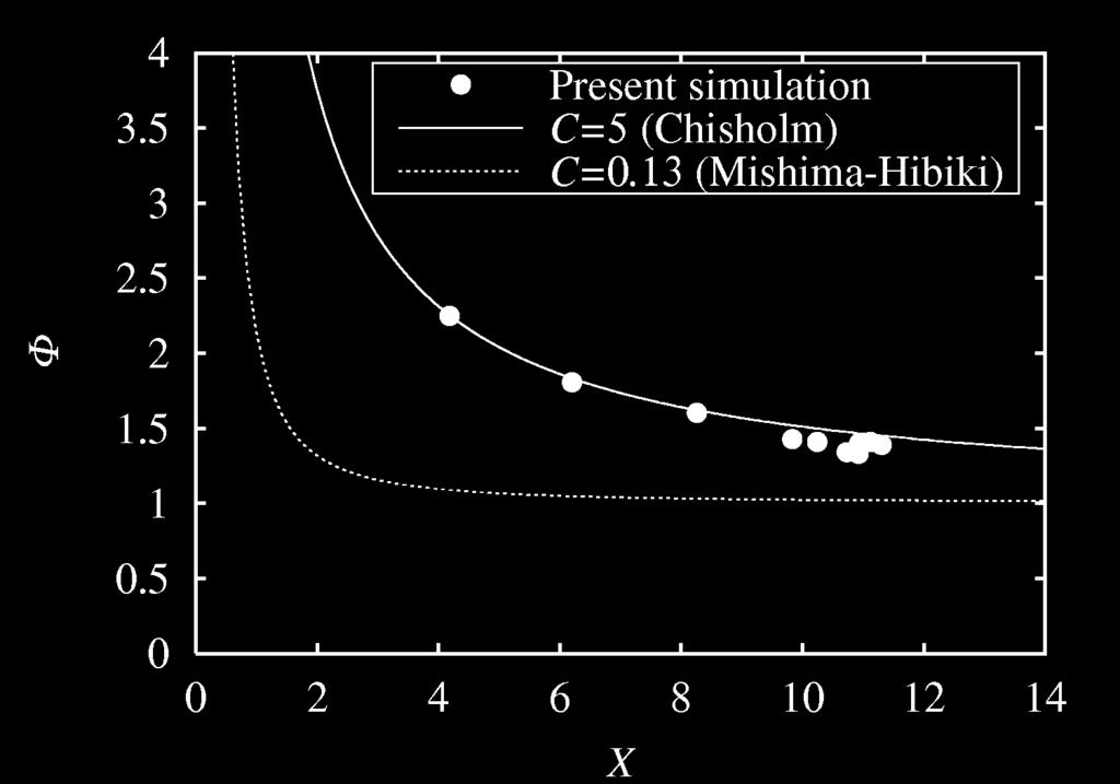 Fig. : Lockhart-Martinelli correlation. Fig. : Superficial velocities of air-water flow in 0 µm ID tube. domain.
