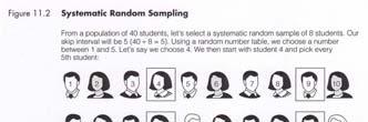Probability Sampling: Systematic Random Sampling A method of sampling in which every Kth member in the total population is chosen for inclusion in the sample (for