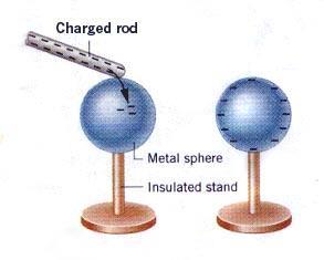Charging by Conduction Requires Contact Electrons transferred.