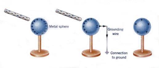 Charging by Induction AND Grounding polarization grounding permanent charge The rod does not touch the sphere.