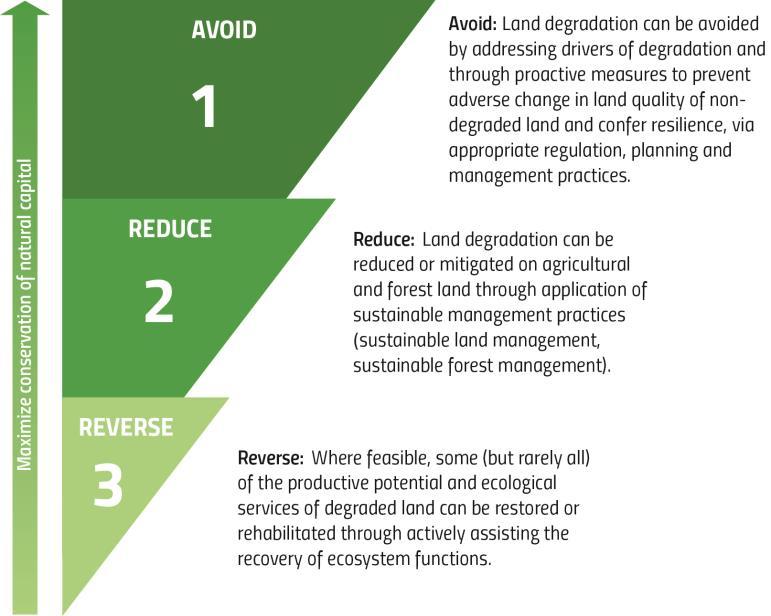 Strategic objective 1: To improve the condition of affected ecosystems, combat desertification/land degradation, promote sustainable land management and contribute to land degradation neutrality SO1