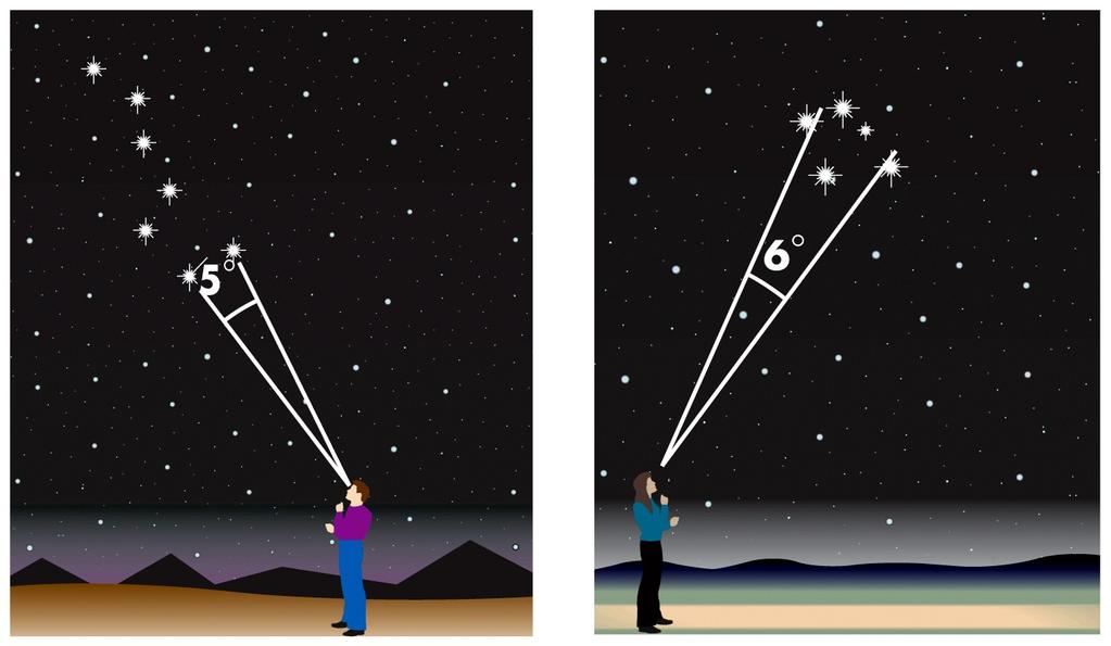 If you draw lines from your eye to each of two stars, the angle