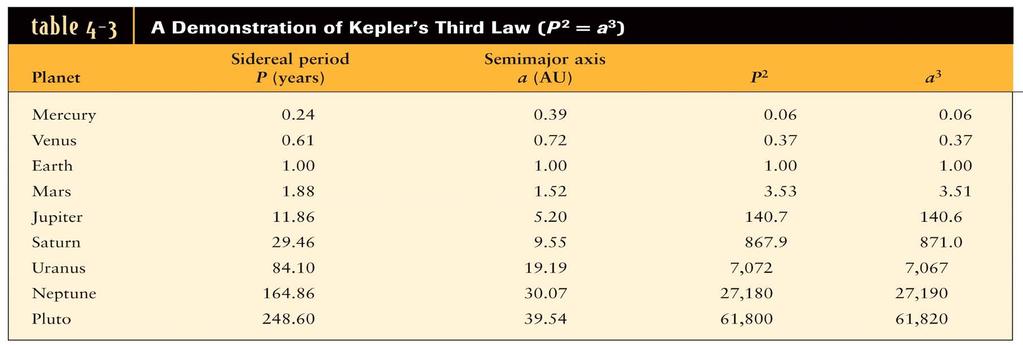 Kepler s Third Law P 2 = a 3 P = planet s sidereal