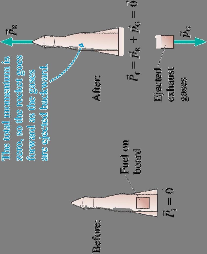 Rocket Launch Ths M Here R s the For a s an exploson problem where contnues to decrease : M uel rocket gong