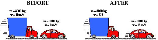 Momentum Review Problem 1 Total Momentum Before = Total Momentum After (3000 kg x 10 m/s) + (1000 kg x 0 m/s) = ( 3000 kg x V truck ) + (1000 kg x 15 m/s)