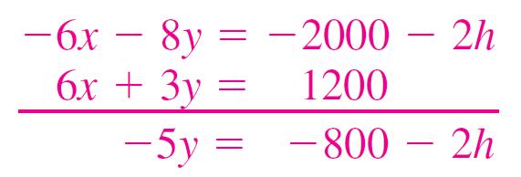 Example 2 Solution cont d To find the coordinates of D, we solve the system 3x + 4y = 1000 + h 6x + 3y = 1200