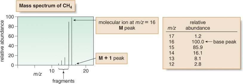 Mass Spectrometry Consider the mass spectrum of CH 4 below: The tallest peak in the mass spectrum is called the base peak.