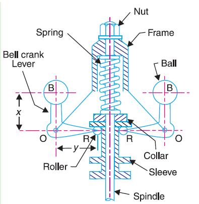 Lecture-5 Hartnell Governor A Hartnell governor is a spring loaded governor as shown in Fig. 18.18. It consists of two bell crank levers pivoted at the points O,O to the frame.