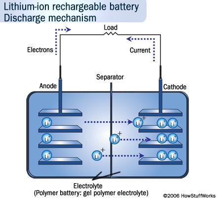 Lithium Ion Battery -new tech E 0 = 3.