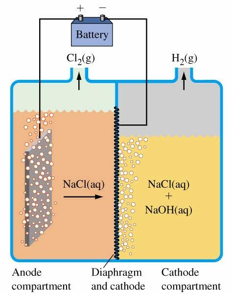 Cl 2 production in a diaphragm cell anode oxid 2 Cl - Cl 2 (g) + 2 e - cathode redn