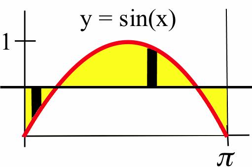 4 pplictions of definite integrls (b) Here we use the more generl disk formul with L = : π V = π sin(x) ] π dx = π sin (x) sin(x) + ] dx 4 π = π cos(x) sin(x) + ] dx 4 3 = π 4 x ] π sin(x) + cos(x) 4