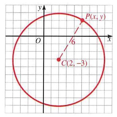 The diagram shows a circle having center and radius 6. To find the equation of the circle, use the distance formula.