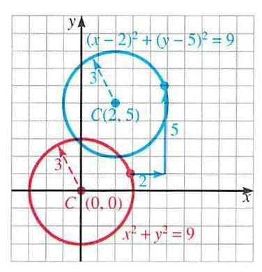 Translation: The graph of the equation + = is a circle with center at the origin and radius 3.