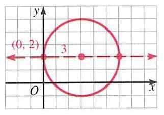 Recall this fact from geometry: Let L be the line tangent to a given circle at a point P. Then the line perpendicular to L at P passes through the center of the circle.