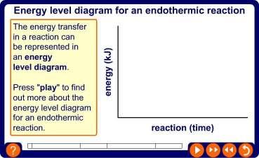 Endothermic reactions: energy