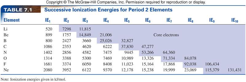 Successive Ionization Energies 7-58