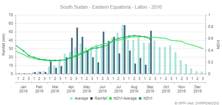 Uganda has also been affected, with southwestern areas showing significant delays in the onset of the second season due to below average rainfall early season vegetation cover is also markedly below