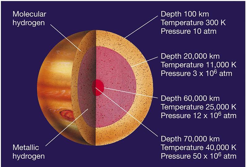 The internal structure: Atmosphere composed of hydrogen, helium, methane and ammonia; 5000 km thick.