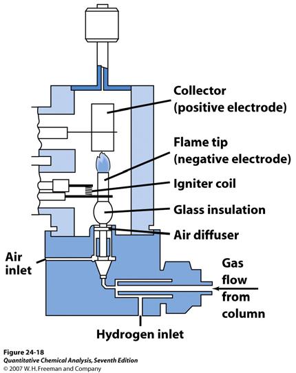 53 mm id col) detect the heat transfer of a substance He (common carrier in TCD) : second highest T.C. (H 2 1 st ) when analyte passes detector (less He flows) T increases voltage increases sensitivity 1 flowrate, ΔT(bet.