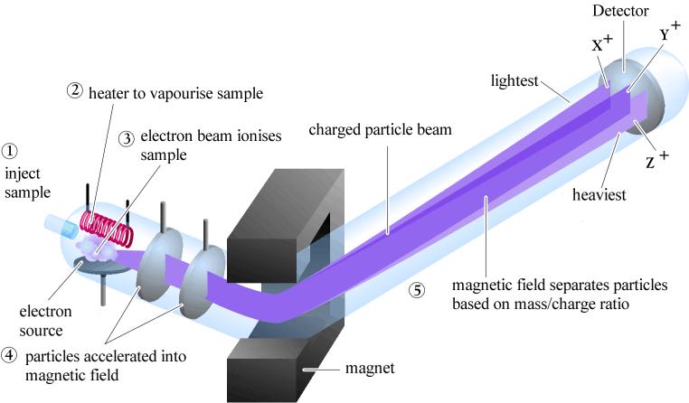 Mass Spectroscopy for Chromatography The physics behind mass spectrometry is that a charged particle passing through a magnetic field is deflected along a circular path on a radius that is