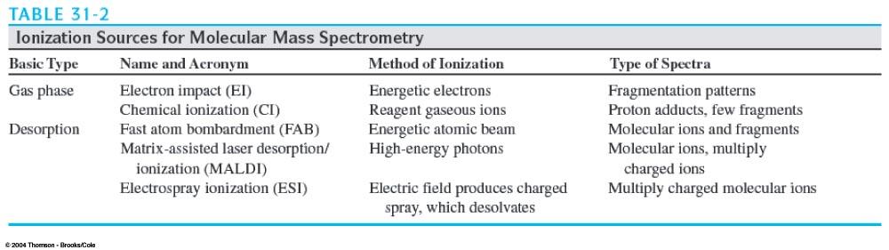 Mass Spectroscopy, Ionization Source An Most widely used electron impact (EI) source produces positive ions, negative ions and neutral species.