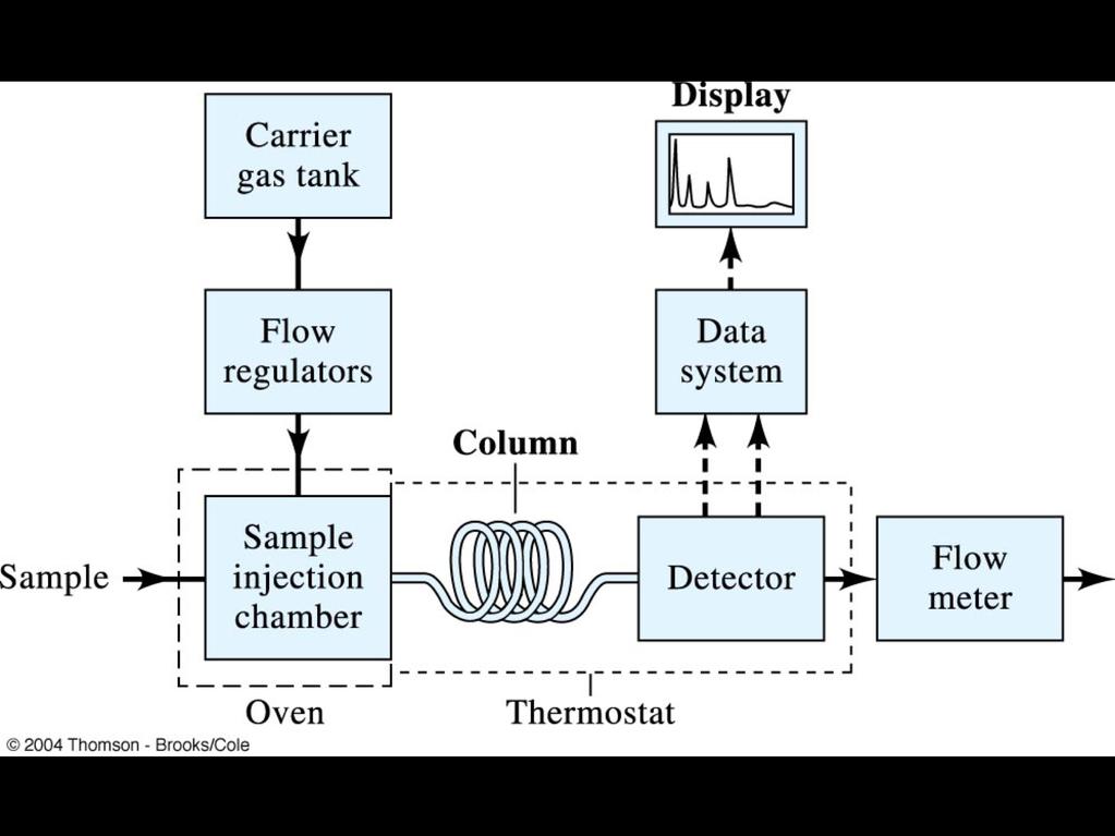Gas Chromatography In gas-liquid chromatography, a gaseous mobile phase transports gaseous solutes through a long, thin column containing stationary phase.