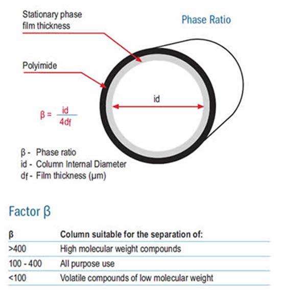 Phase ratio The relationship between column inner diameter and stationary phase film