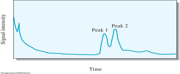 The plasma extract was subjected to GC/MS analysis, and the mass spectrum depicted in Figure 32F-2a confirmed that peak 1 was due to glutethimide.