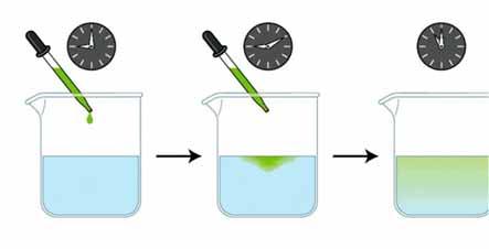 Add a water-soluble dye to water. Quiz: After a long time, what will we observe in the beaker? A. The dye will coalesce and look similar to the second image above.