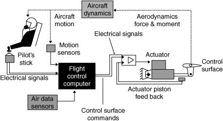Examples of control