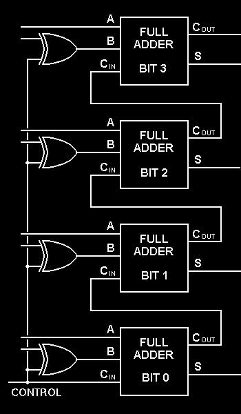 A circuit called a full adder must be used for the 2s, 4s, 8s, 16s and higher places in binary addition. The truth table shows all the possible combinations of A,B and C in (carry in).