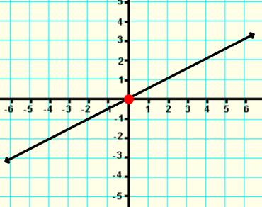 Write and graph a direct variation equation that has the ordered pair ( 4, ) as a solution. ANS: 4.