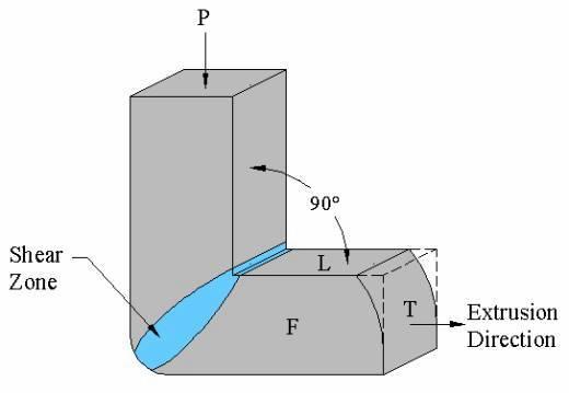 Equal Channel Angular Extrusion Solid state processing at low to room