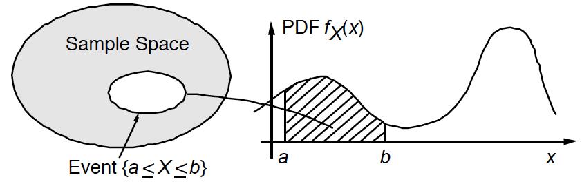 Continuous Random Variables and Their PDFs A random variable X is called continuous if its probability law can be described in terms of a nonnegative function f X, called the probability density