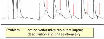 which often results in non-linear adsorption effects. This appears as strong tailing peaks in the chromatogram. There are several gas chromatographic ways to do amine analysis.