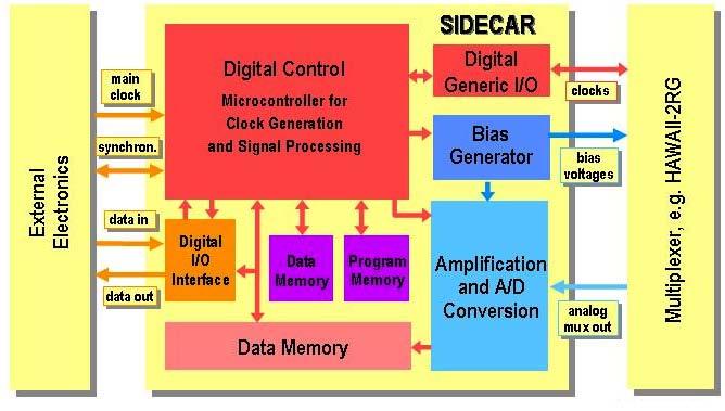 SIDECAR ASIC 36 channels, each of 10 MHz ADCs with 12 bit resolution Gain adjustment for each channel All bias and clock generation Simple serial interface 16 bit