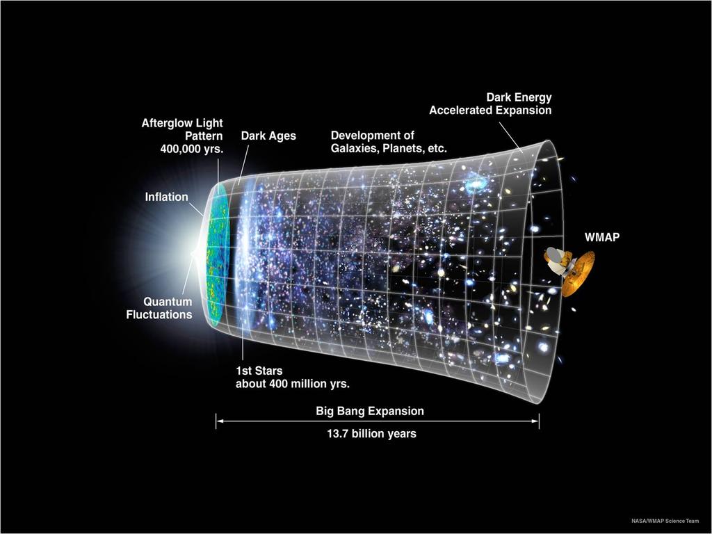Brief History of the Universe Inflation: burst of rapid