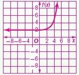 Graph each function. State the domain and range. 1.