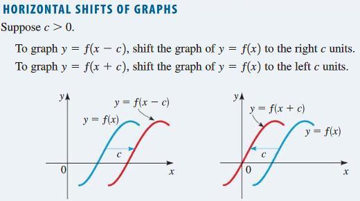 Ex3: Fill the tables and sketch the graphs of the equations.