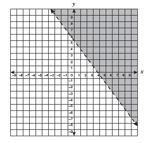 Review #11, p.8 24. Which inequality best describes the graph shown below? A. y > - 4 3 x + 5 B. y < - 3 4 x + 5 C. y < - 4 3 x + 5 D. y > - 3 4 x + 5 25. Graph y < x + 4 on the grid below.