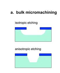 16 Fabrication Methods In MEMS microfabrication there are typical two different basic approaches 1.