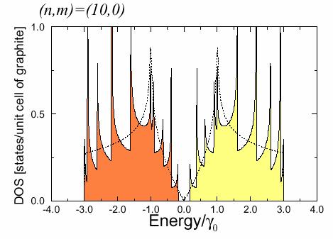 Resonance Raman Spectroscopy (RRS) A.M. Rao et al., Science 275 (1997) 187 RRS: R.C.C. Leite & S.P.S. Porto, PRL 17, 10-12 (1966) Enhanced Signal Raman spectra from SWNT bundles Optical Absorption e-dos peaks E = 0.