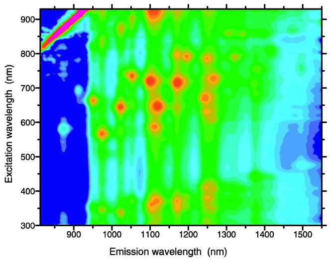excitation-emission spectra Identification of ratio problem Showed value of
