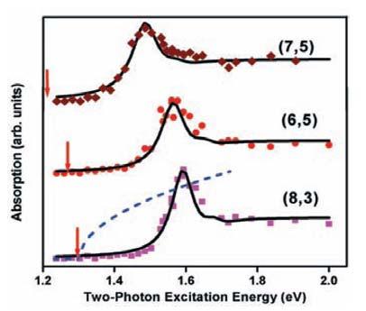 Why? More on Excitons Large binding energy (0.5eV) Even at room temperature, excitons exist.