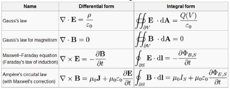 Maxwell Equations All fundamental information about E&M is contained in these equations!